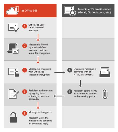 m365 message encryption.